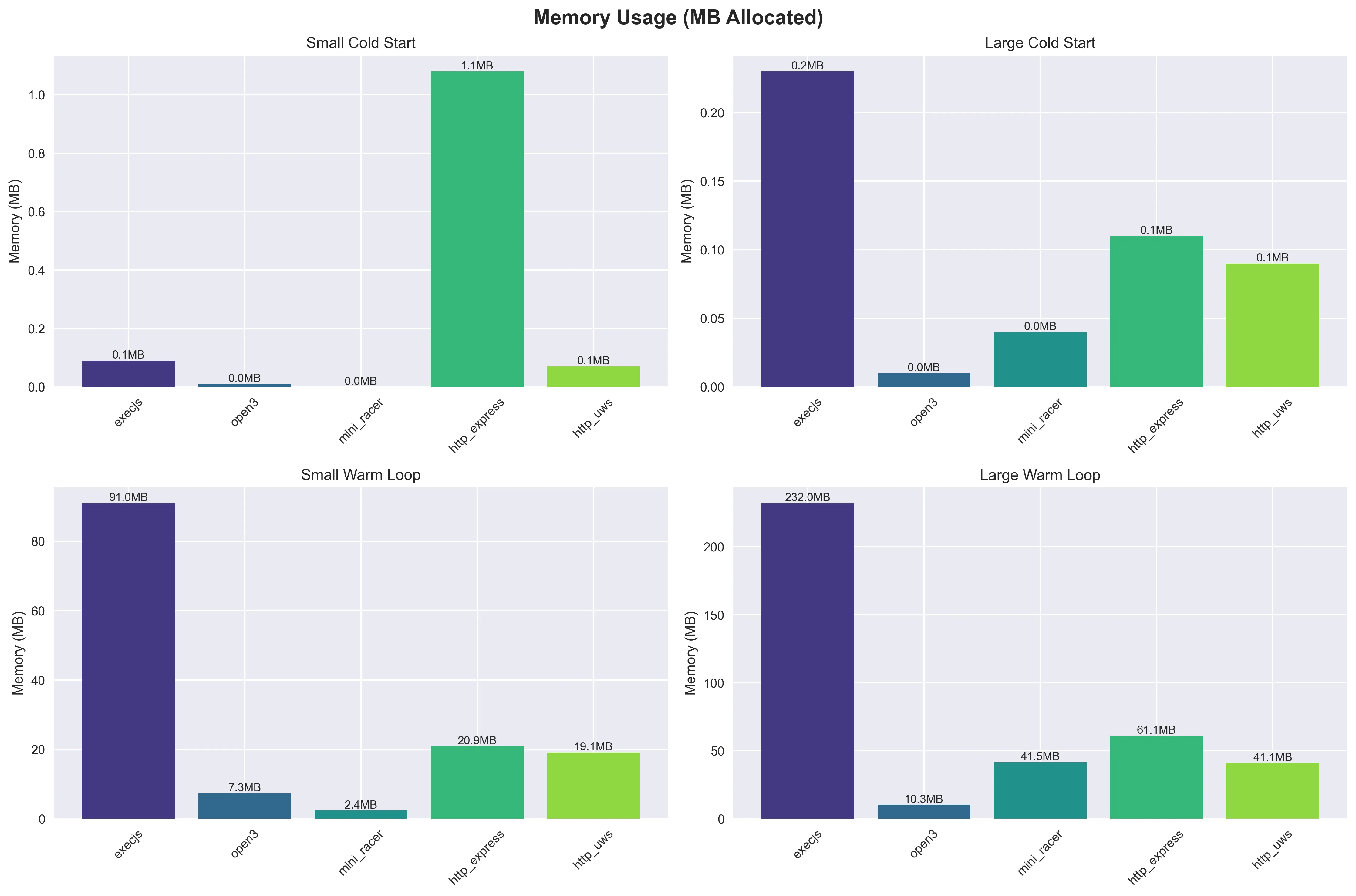 Memory Usage Comparison