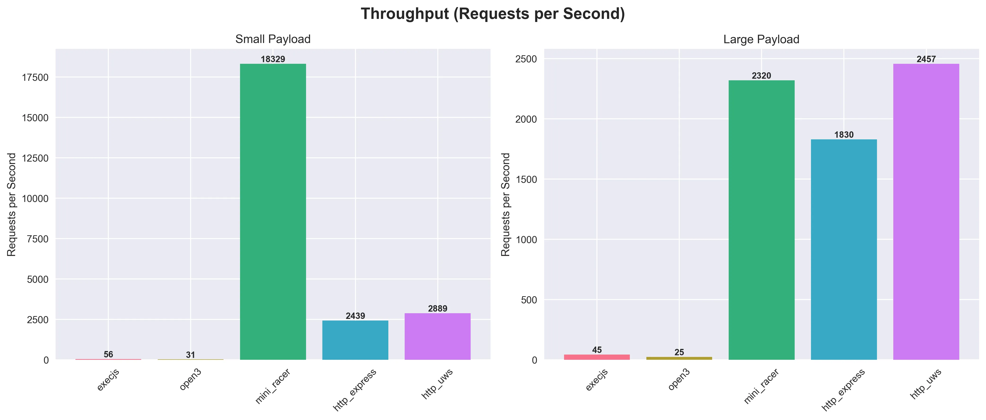 Throughput Comparison